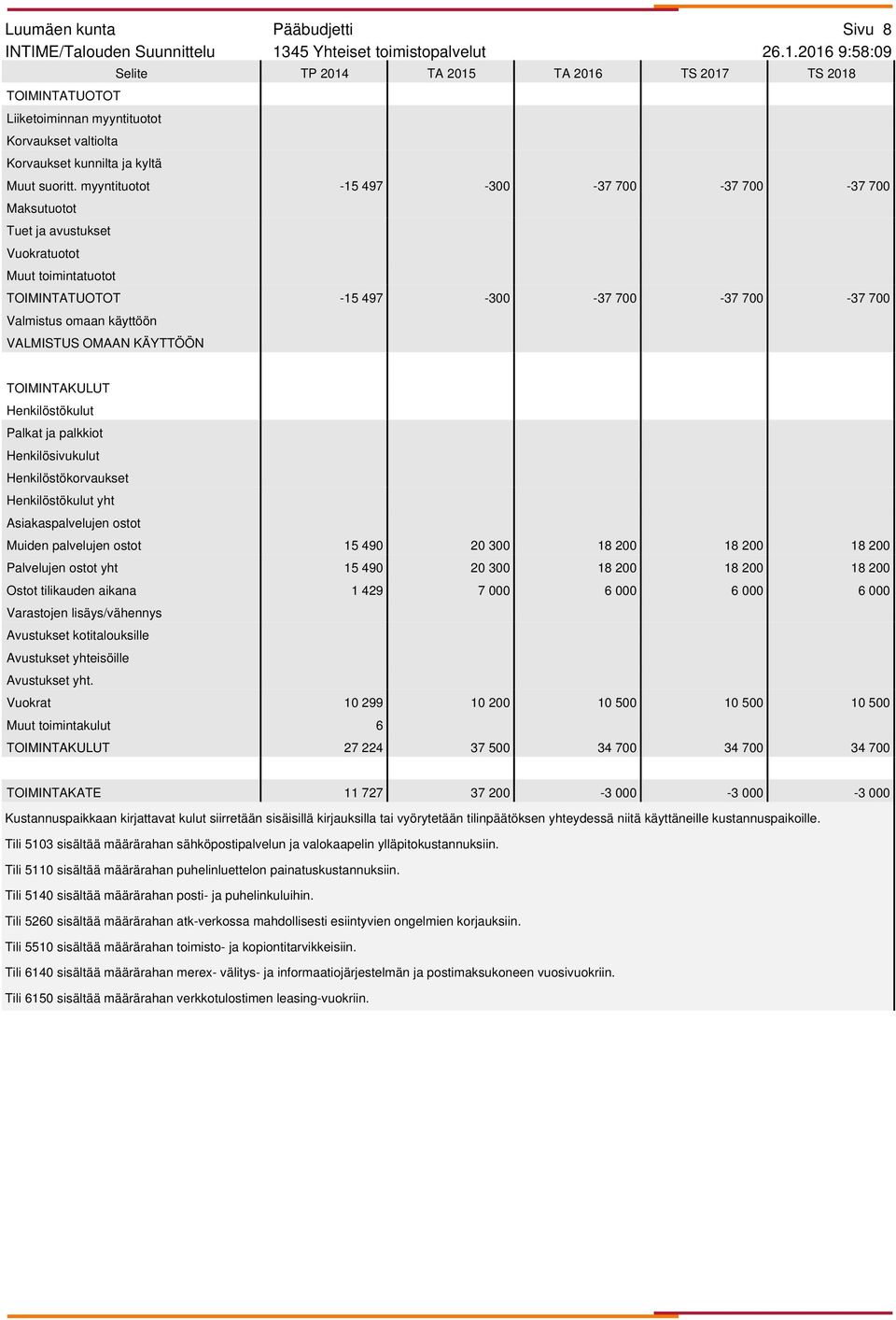 2016 9:58:09-15 497-300 -37 700-37 700-37 700-15 497-300 -37 700-37 700-37 700 Henkilösivukulut yht Muiden palvelujen ostot 15 490 20 300 18 200 18 200 18 200 Palvelujen ostot yht 15 490 20 300 18