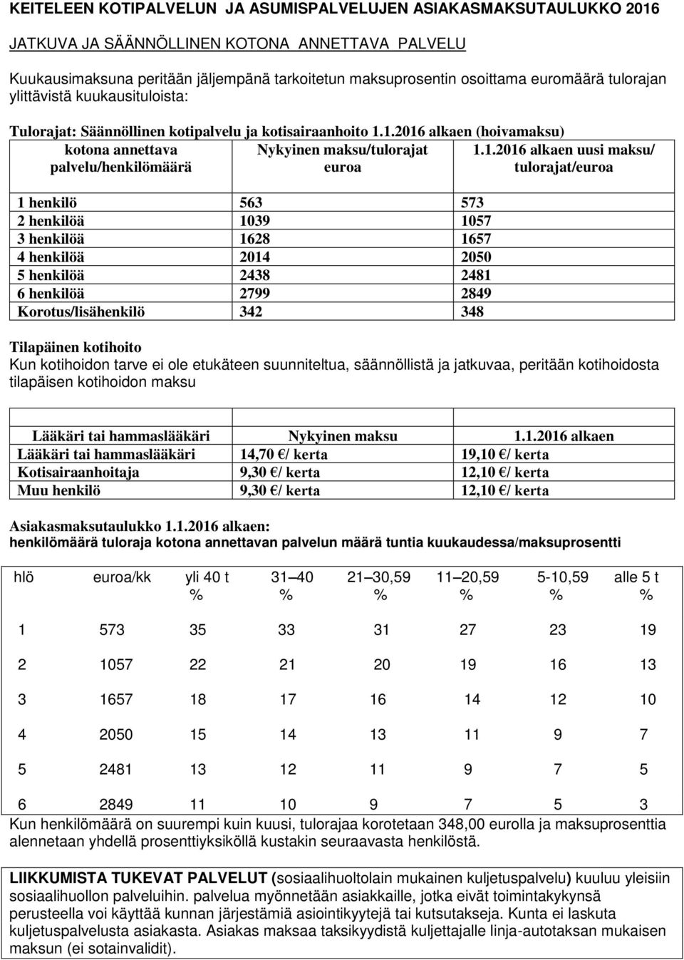 1.2016 alkaen (hoivamaksu) kotona annettava palvelu/henkilömäärä Nykyinen maksu/tulorajat euroa 1.1.2016 alkaen uusi maksu/ tulorajat/euroa 1 henkilö 563 573 2 henkilöä 1039 1057 3 henkilöä 1628 1657