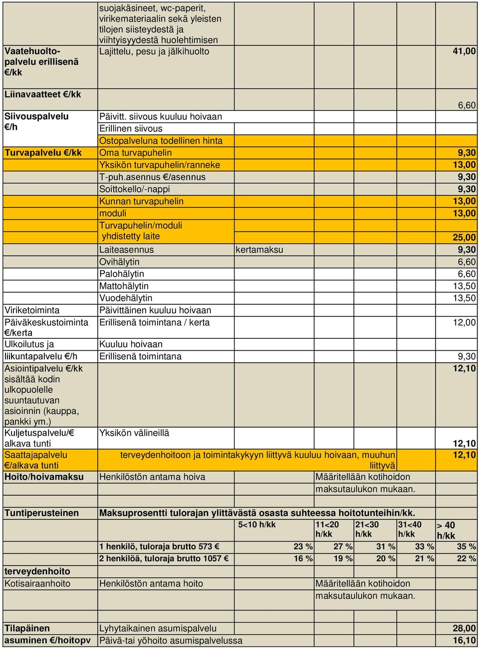 asennus /asennus 9,30 Soittokello/-nappi 9,30 Kunnan turvapuhelin 13,00 moduli 13,00 Turvapuhelin/moduli yhdistetty laite 25,00 Laiteasennus kertamaksu 9,30 Ovihälytin 6,60 Palohälytin 6,60