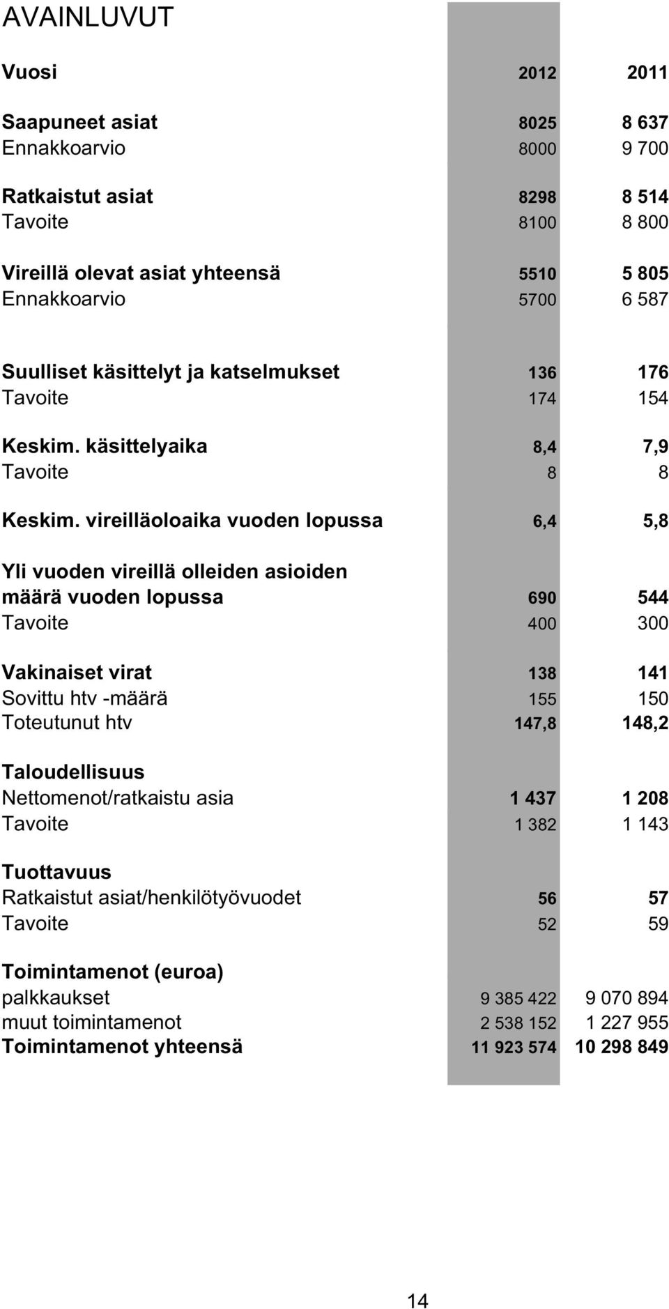 vireilläoloaika vuoden lopussa 6,4 5,8 Yli vuoden vireillä olleiden asioiden määrä vuoden lopussa 690 544 Tavoite 400 300 Vakinaiset virat 138 141 Sovittu htv -määrä 155 150 Toteutunut htv 147,8