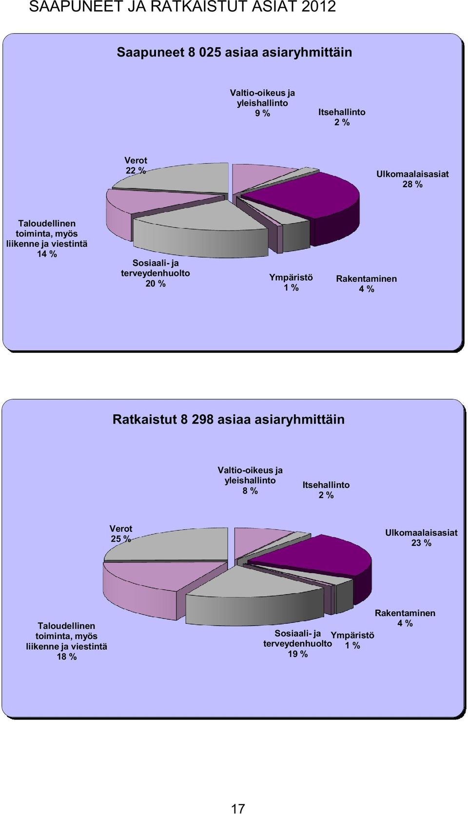 Rakentaminen 4 % Ratkaistut 8 298 asiaa asiaryhmittäin Valtio-oikeus ja yleishallinto 8 % Itsehallinto 2 % Verot 25 %