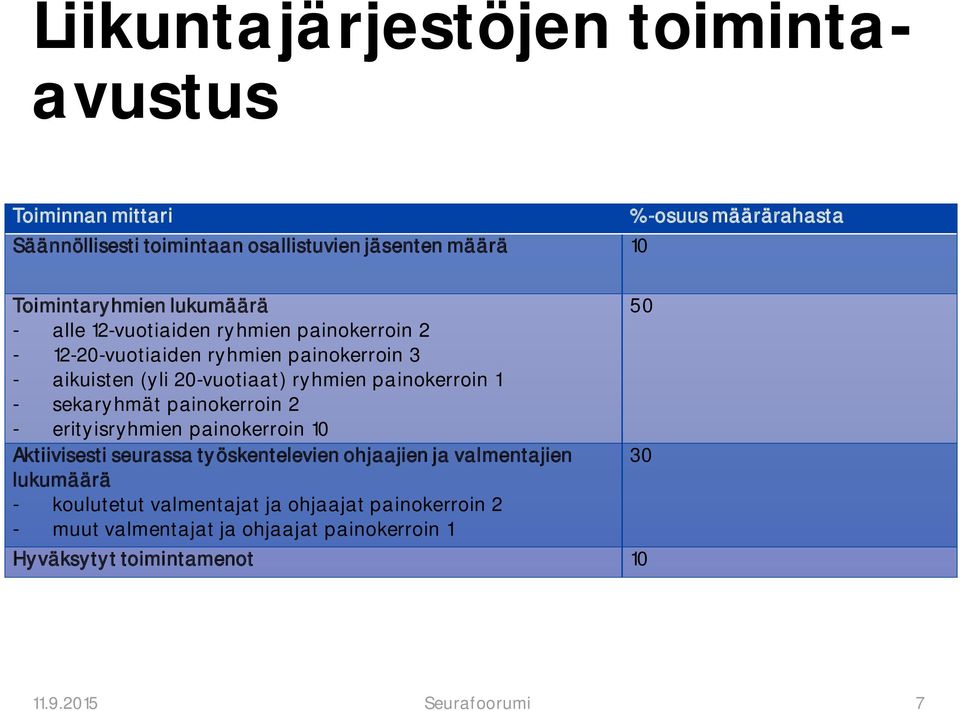 ryhmien painokerroin 1 - sekaryhmät painokerroin 2 - erityisryhmien painokerroin 10 Aktiivisesti seurassa työskentelevien ohjaajien ja