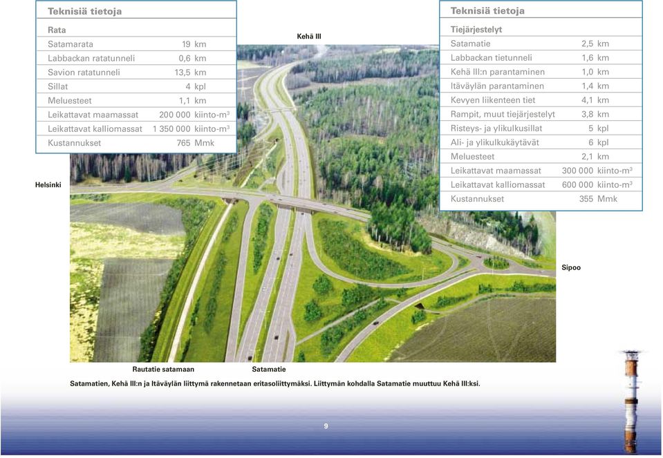 liikenteen tiet 4,1 km Rampit, muut tiejärjestelyt 3,8 km Risteys- ja ylikulkusillat 5 kpl Ali- ja ylikulkukäytävät 6 kpl Meluesteet 2,1 km Leikattavat maamassat 300 000 kiinto-m 3 Leikattavat