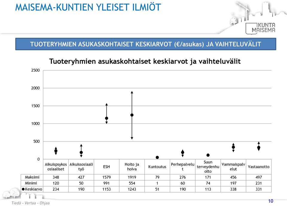 Aikuissosiaali työ ESH Hoito ja hoiva Kuntoutus Perhepalvelu t Suun terveydenhu olto Vammaispalv elut