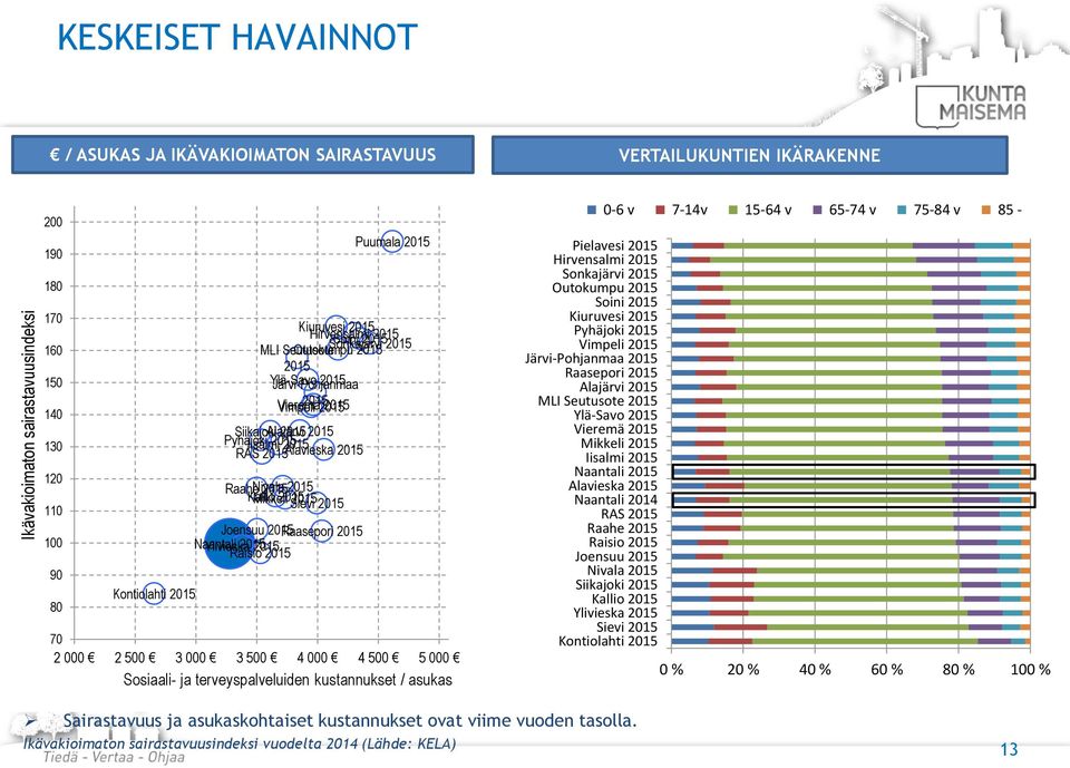 Ylivieska Raisio 90 Kontiolahti 80 70 2 000 2 500 3 000 3 500 4 000 4 500 5 000 Sosiaali- ja terveyspalveluiden kustannukset / asukas Pielavesi Hirvensalmi Sonkajärvi Outokumpu Soini Kiuruvesi