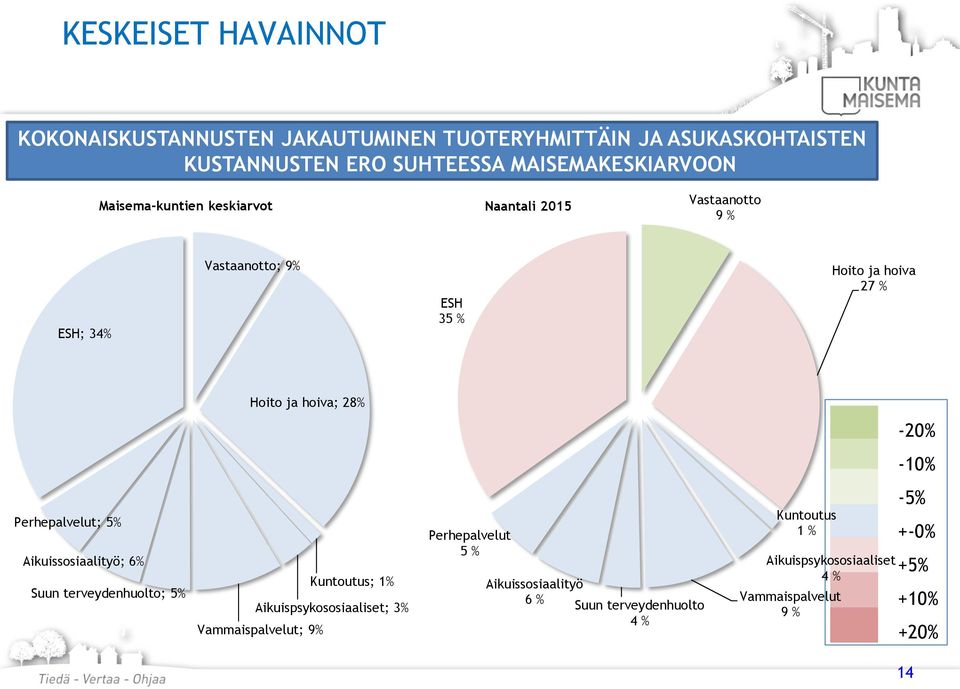 Perhepalvelut; 5% Aikuissosiaalityö; 6% Suun terveydenhuolto; 5% Kuntoutus; 1% Aikuispsykososiaaliset; 3% Vammaispalvelut; 9%