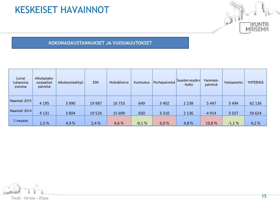 Vastaanotto YHTEENSÄ Naantali Naantali 2014 % muutos 4 195 3 990 19 987 16 733 649 3 402 2 238 5 447 5 494 62