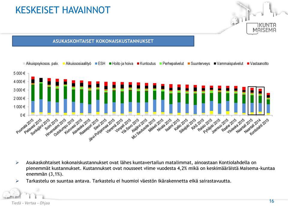 Asukaskohtaiset kokonaiskustannukset ovat lähes kuntavertailun matalimmat, ainoastaan Kontiolahdella on pienemmät kustannukset.