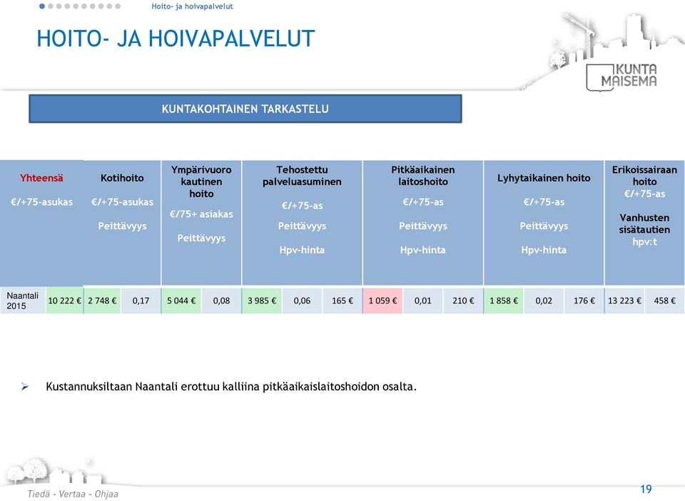 Hpv-hinta Lyhytaikainen hoito /+75-as Peittävyys Hpv-hinta Erikoissairaan hoito /+75-as Vanhusten sisätautien hpv:t Naantali 10 222 2 748