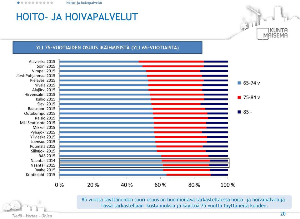 Joensuu Puumala Siikajoki RAS Naantali 2014 Naantali Raahe Kontiolahti 65-74 v 75-84 v 85-0 % 20 % 40 % 60 % 80 % 100 % 85 vuotta