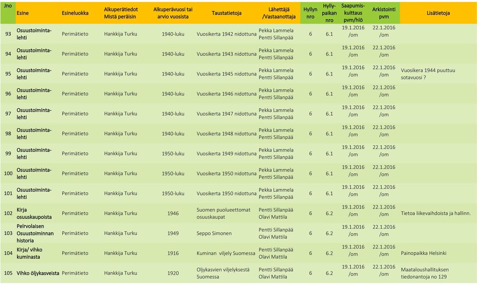 96 Perimätieto Hankkija Turku 1940-luku Vuosikerta 1946 97 Perimätieto Hankkija Turku 1940-luku Vuosikerta 1947 98 Perimätieto Hankkija Turku 1940-luku Vuosikerta 1948 99 Perimätieto Hankkija Turku