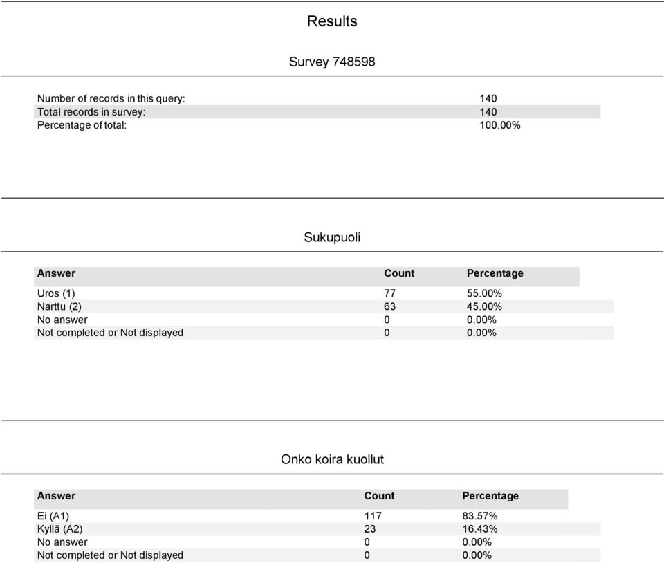 100.00% Sukupuoli Uros (1) 77 55.00% Narttu (2) 63 45.