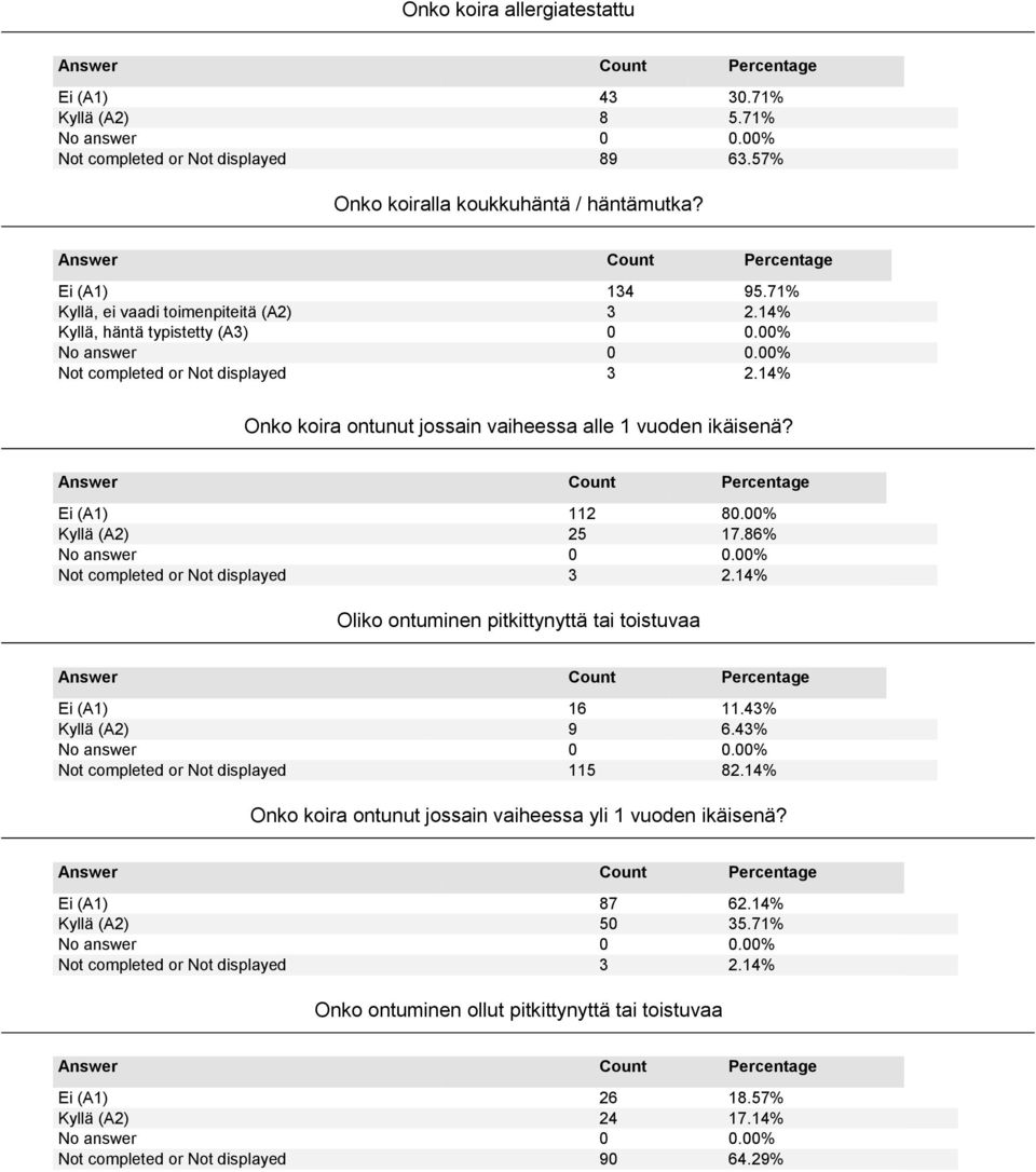 00% Kyllä (A2) 25 17.86% Oliko ontuminen pitkittynyttä tai toistuvaa Ei (A1) 16 11.43% Kyllä (A2) 9 6.43% Not completed or Not displayed 115 82.