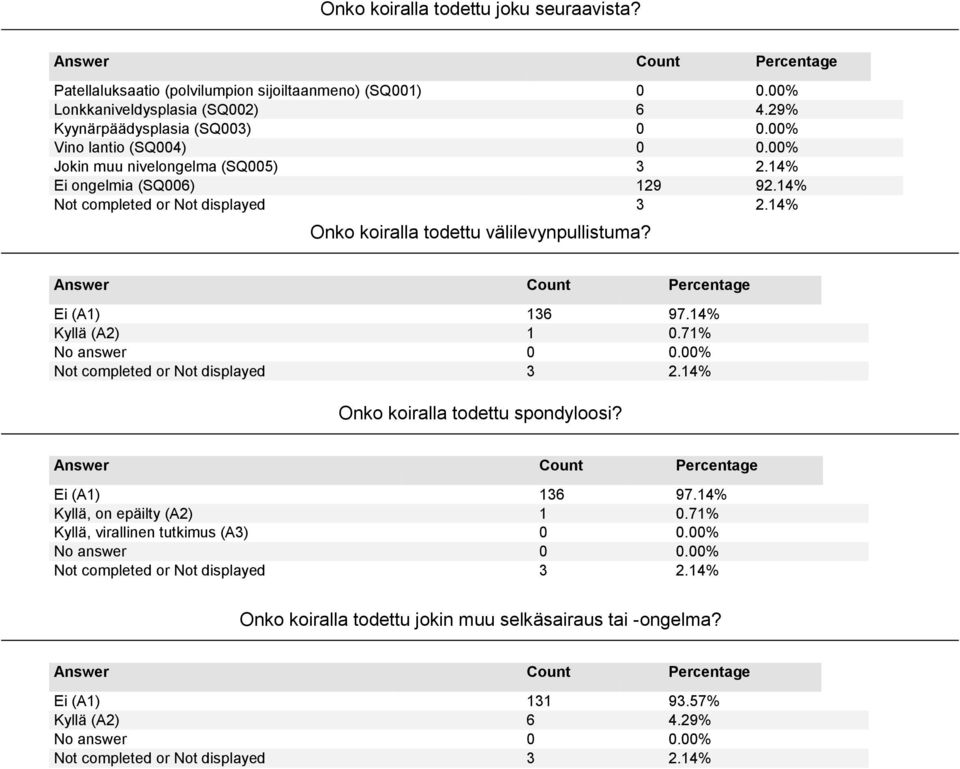 14% Onko koiralla todettu välilevynpullistuma? Ei (A1) 136 97.14% Kyllä (A2) 1 0.71% Onko koiralla todettu spondyloosi? Ei (A1) 136 97.14% Kyllä, on epäilty (A2) 1 0.