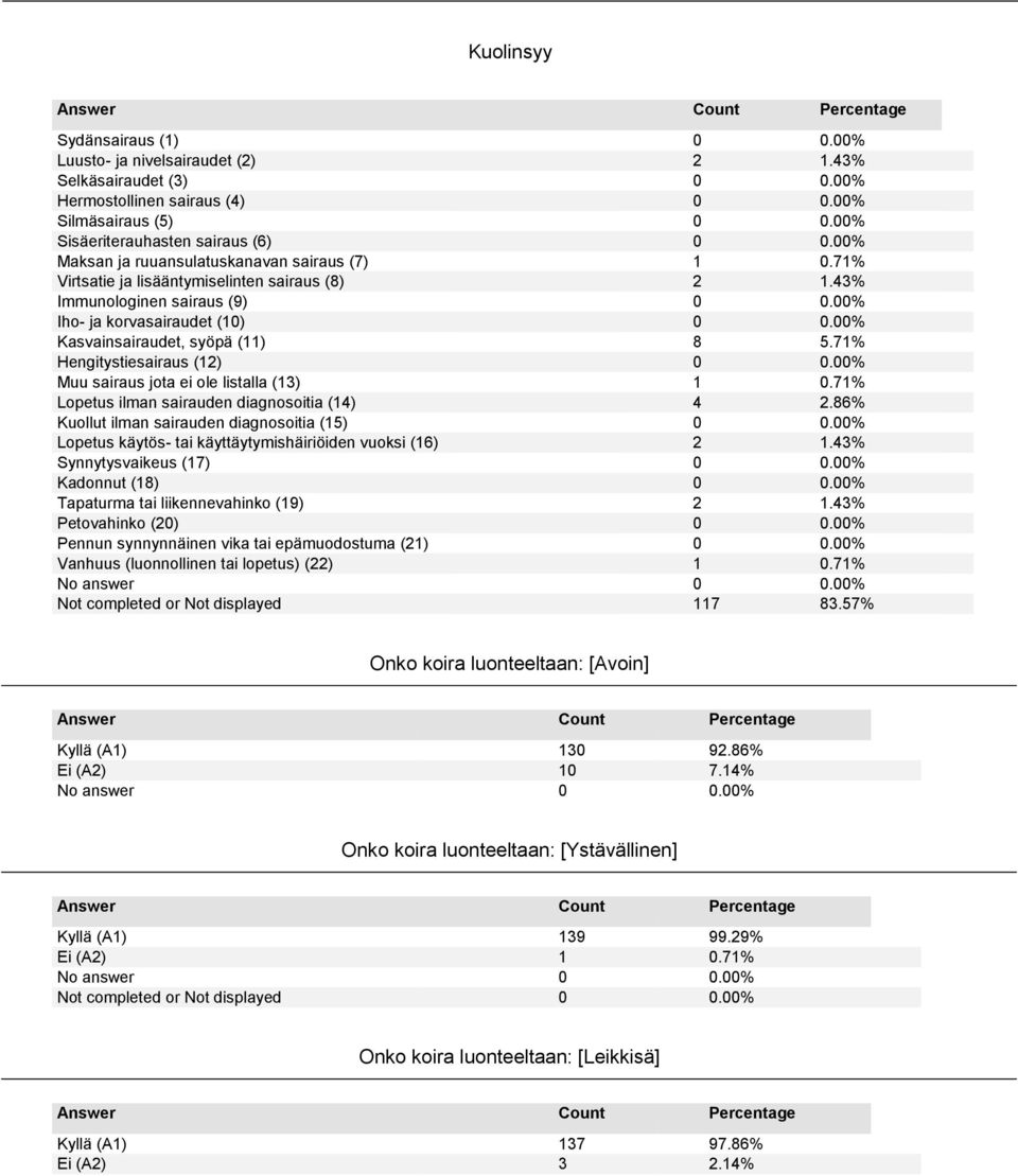 00% Kasvainsairaudet, syöpä (11) 8 5.71% Hengitystiesairaus (12) 0 0.00% Muu sairaus jota ei ole listalla (13) 1 0.71% Lopetus ilman sairauden diagnosoitia (14) 4 2.