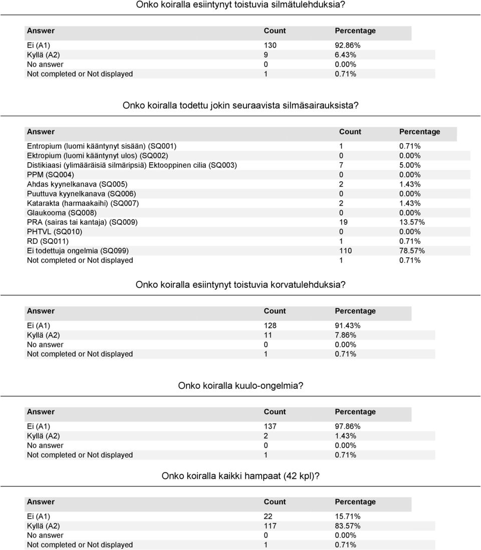 00% Ahdas kyynelkanava (SQ005) 2 1.43% Puuttuva kyynelkanava (SQ006) 0 0.00% Katarakta (harmaakaihi) (SQ007) 2 1.43% Glaukooma (SQ008) 0 0.00% PRA (sairas tai kantaja) (SQ009) 19 13.