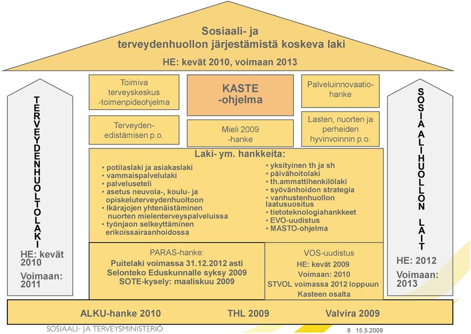 erikoissairaanhoidossa Laki- ym. hankkeita: yksityinen th ja sh päivähoitolaki th.