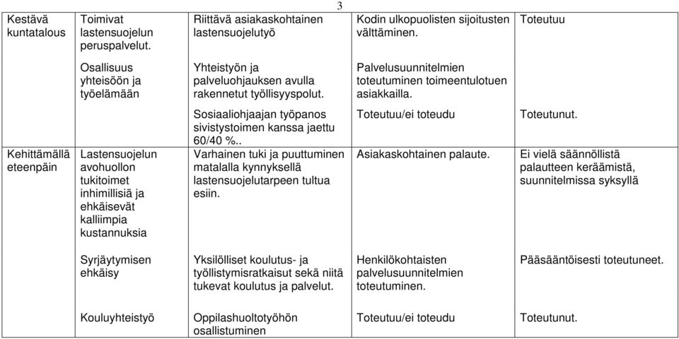 Kehittämällä eteenpäin Lastensuojelun avohuollon tukitoimet inhimillisiä ja ehkäisevät kalliimpia kustannuksia Sosiaaliohjaajan työpanos sivistystoimen kanssa jaettu 60/40 %.