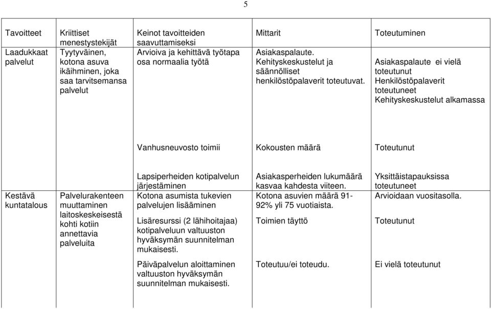 Toteutuminen Asiakaspalaute ei vielä toteutunut Henkilöstöpalaverit toteutuneet Kehityskeskustelut alkamassa Vanhusneuvosto toimii Kokousten määrä Toteutunut Kestävä kuntatalous Palvelurakenteen