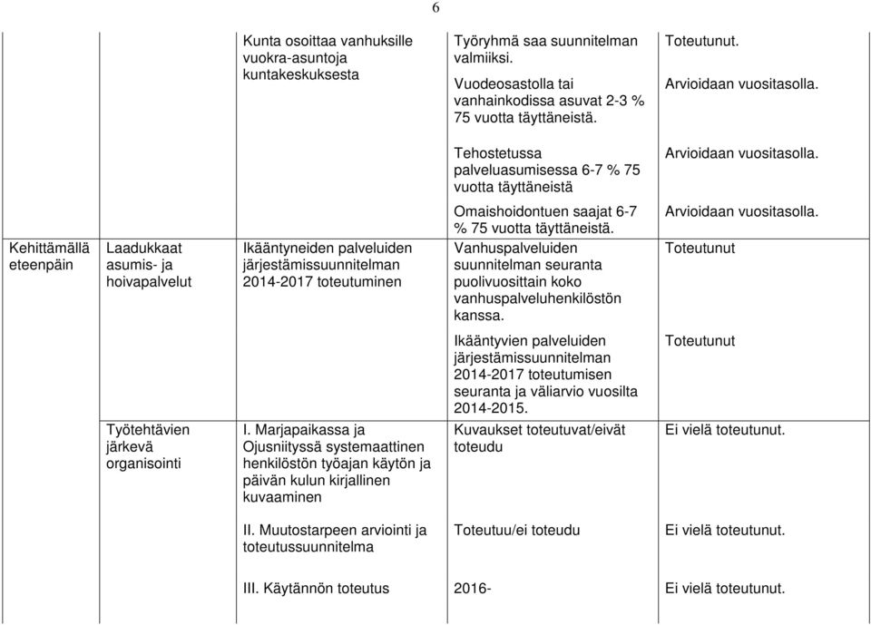 Kehittämällä eteenpäin asumis- ja hoiva Ikääntyneiden palveluiden järjestämissuunnitelman 2014-2017 toteutuminen Omaishoidontuen saajat 6-7 % 75 vuotta täyttäneistä.