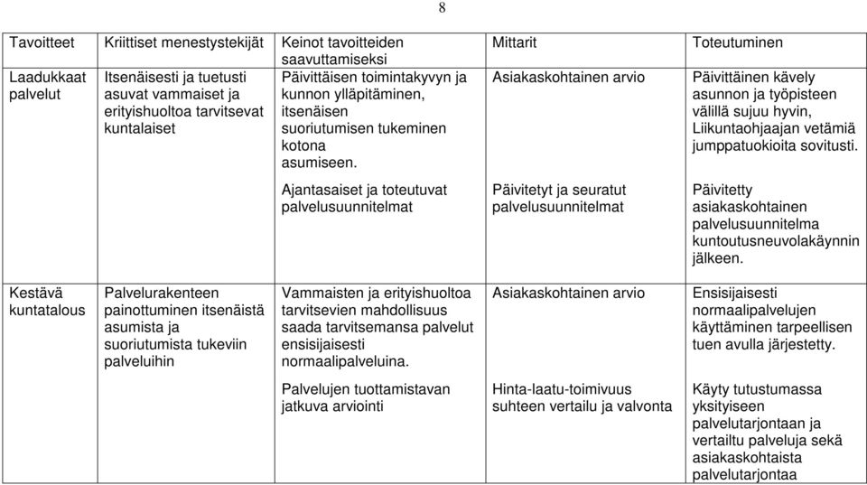 Ajantasaiset ja toteutuvat palvelusuunnitelmat Mittarit Asiakaskohtainen arvio Päivitetyt ja seuratut palvelusuunnitelmat Toteutuminen Päivittäinen kävely asunnon ja työpisteen välillä sujuu hyvin,