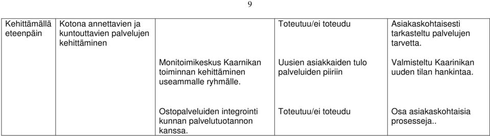 Monitoimikeskus Kaarnikan toiminnan kehittäminen useammalle ryhmälle.