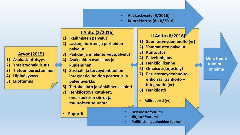 Tietohallinto ja sähköinen asiointi 7) Henkilöstövaikutukset, omaisuuksien siirrot ja muutoksen seuranta II Aalto (6/2016) 1) Suun terveydenhuolto (vr) 2) Vammaisten palvelut 3) Kuntoutus 4)