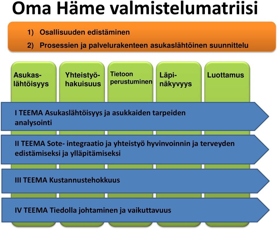 Asukaslähtöisyys ja asukkaiden tarpeiden analysointi II TEEMA Sote- integraatio ja yhteistyö hyvinvoinnin