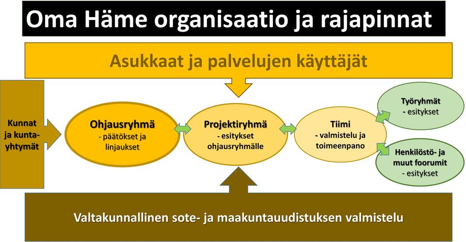 ohjausryhmälle Tiimi - valmistelu ja toimeenpano Työryhmät - esitykset