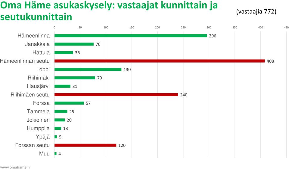 Hämeenlinnan seutu Loppi Riihimäki Hausjärvi Riihimäen seutu Forssa Tammela