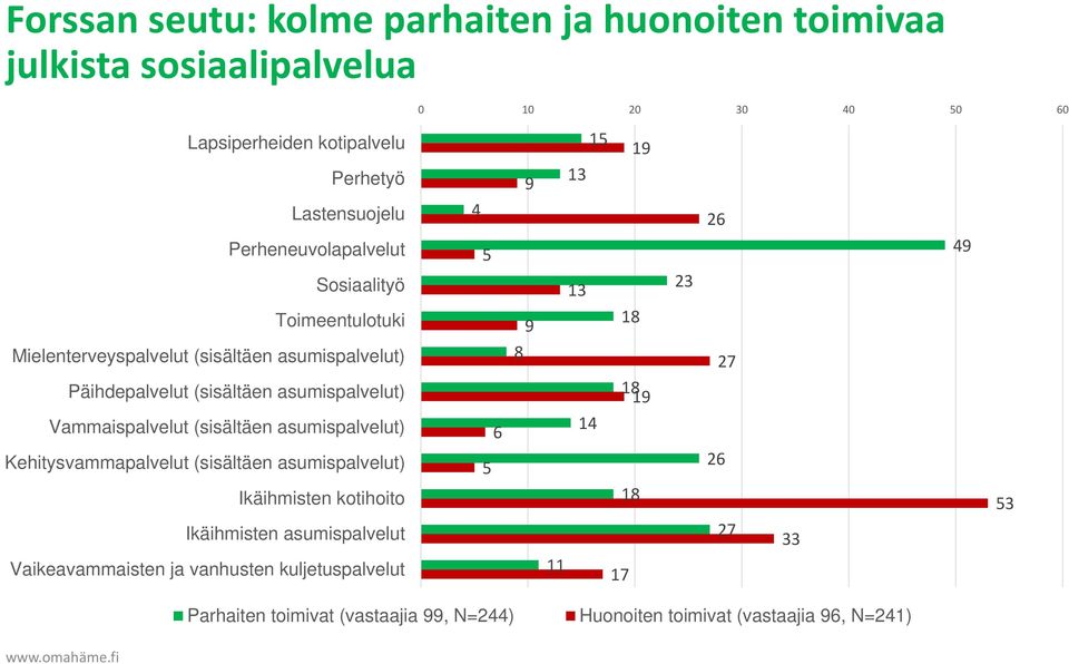 (sisältäen asumispalvelut) Kehitysvammapalvelut (sisältäen asumispalvelut) Ikäihmisten kotihoito Ikäihmisten asumispalvelut Vaikeavammaisten ja vanhusten