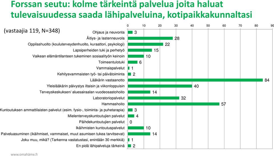 päivätoiminta Lääkärin vastaanotto Yleislääkärin päivystys iltaisin ja viikonloppuisin Terveyskeskuksen/ aluesairaalan vuodeosastohoito Laboratoriopalvelut Hammashoito Kuntoutuksen ammattilaisten