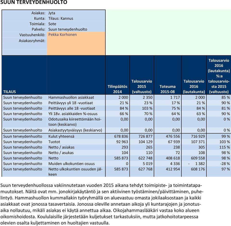 asiakkaiden %-osuus 66 % 70 % 64 % 63 % 90 % Suun terveydenhuolto Odotusaika kiireettömään hoitoon 0,00 0,00 0,00 0,00 0 % (keskiarvo) Suun terveydenhuolto Asiakastyytyväisyys (keskiarvo) 0,00 0,00