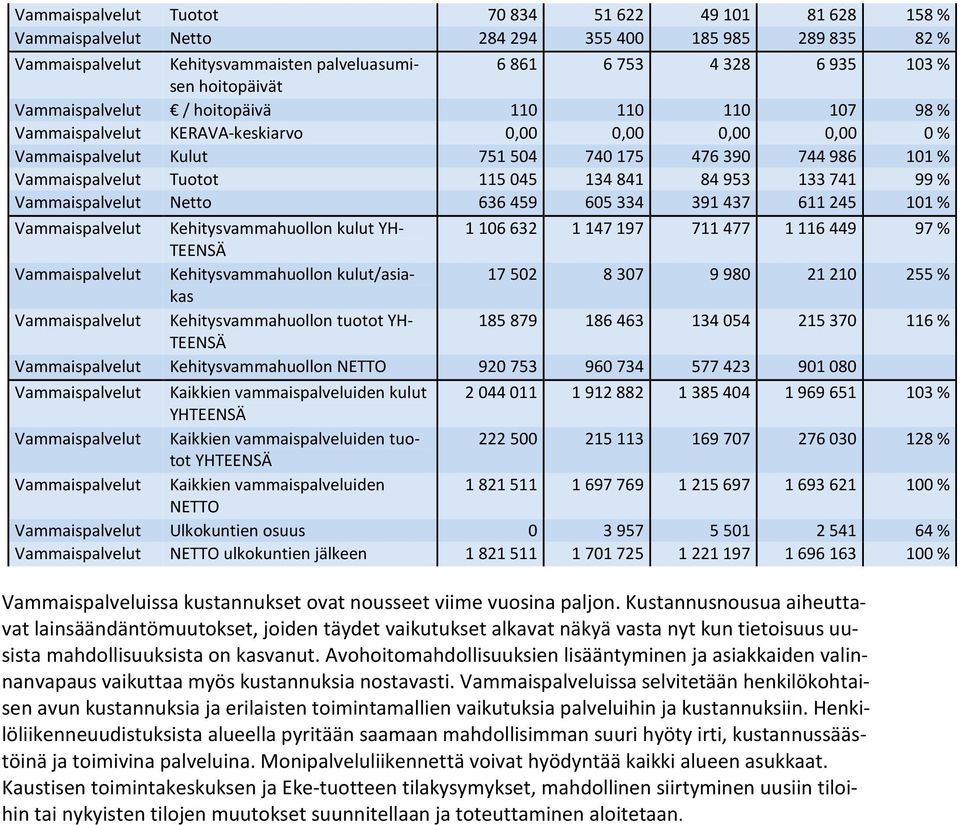 84953 133741 99 % Vammaispalvelut Netto 636459 605334 391437 611245 101 % Vammaispalvelut Kehitysvammahuollon kulut YH- 1106632 1147197 711477 1116449 97 % TEENSÄ Vammaispalvelut Kehitysvammahuollon