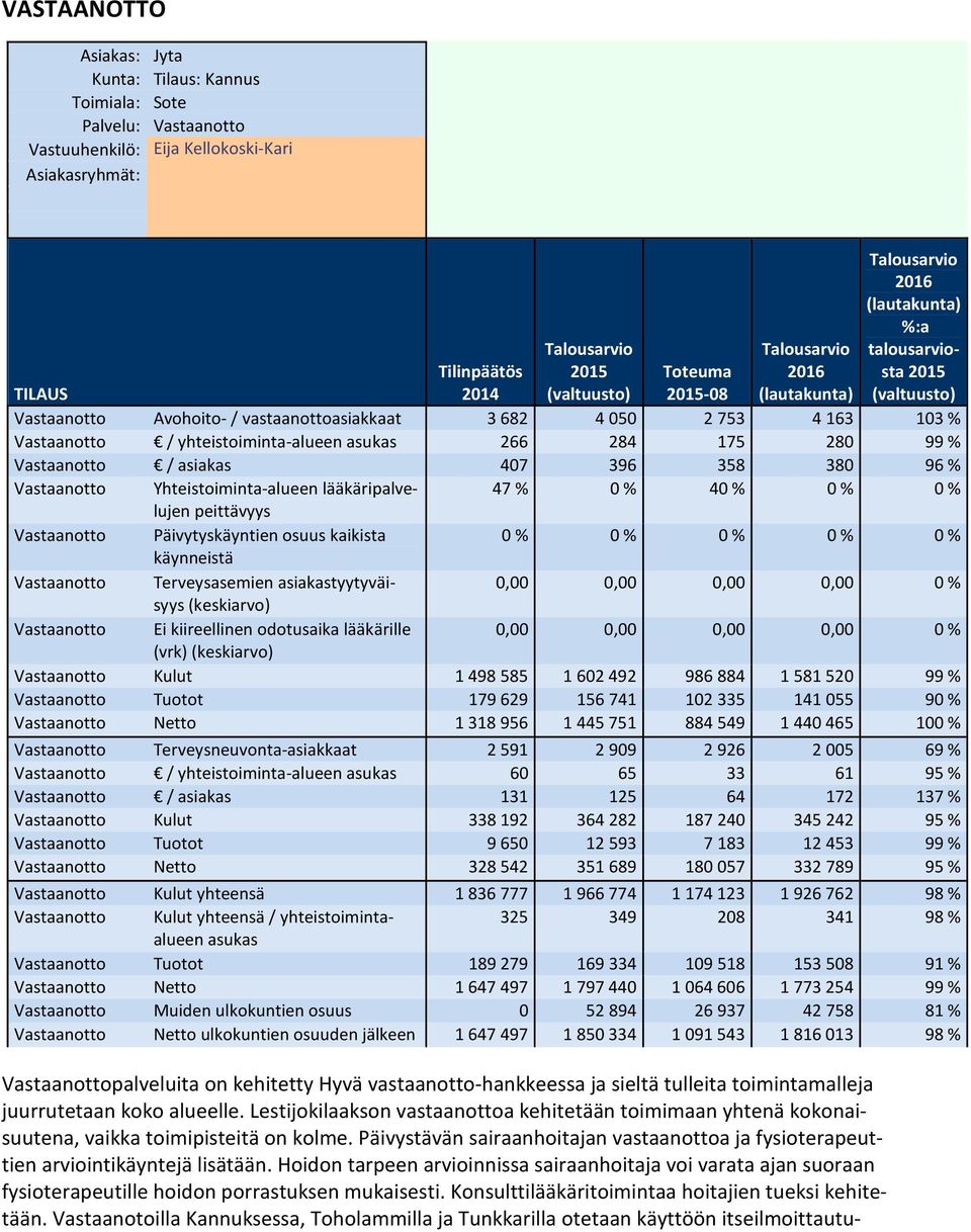 % käynneistä Vastaanotto Terveysasemien asiakastyytyväisyys 0,00 0,00 0,00 0,00 0 % (keskiarvo) Vastaanotto Ei kiireellinen odotusaika lääkärille 0,00 0,00 0,00 0,00 0 % (vrk)(keskiarvo) Vastaanotto