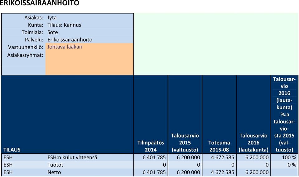 yhteensä 6401785 6200000 4672585 6200000 100 % ESH