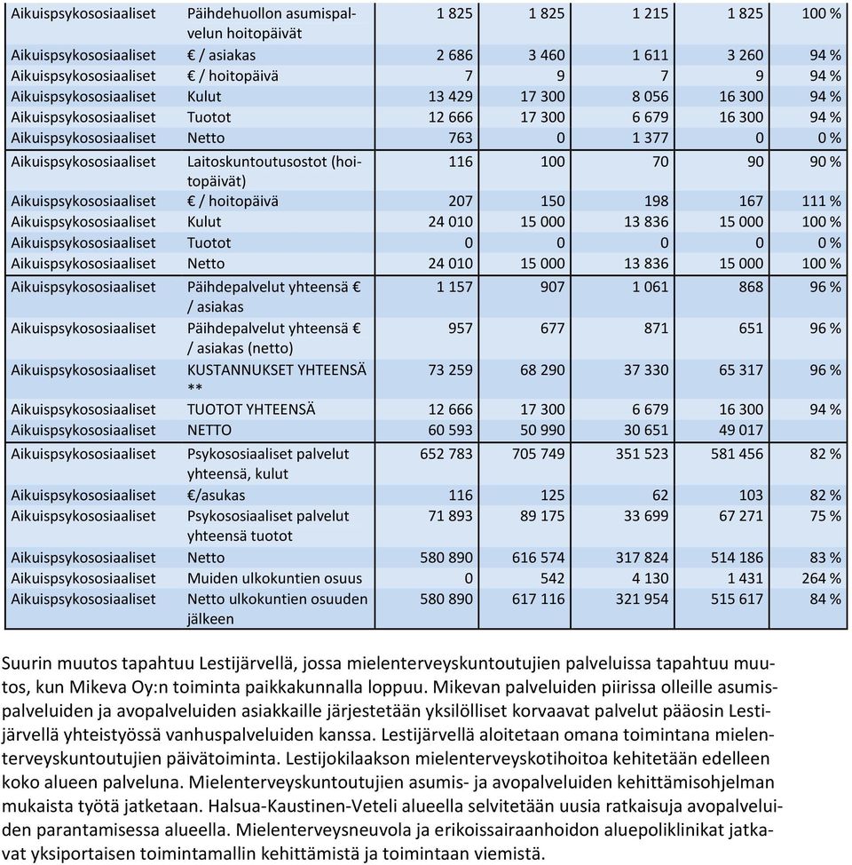 Laitoskuntoutusostot (hoitopäivät) 116 100 70 90 90 % Aikuispsykososiaaliset / hoitopäivä 207 150 198 167 111 % Aikuispsykososiaaliset Kulut 24010 15000 13836 15000 100 % Aikuispsykososiaaliset