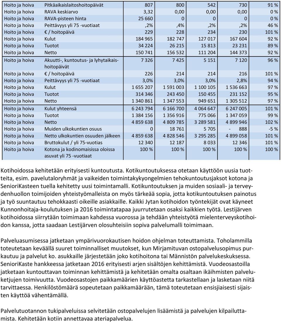 Netto 150741 156532 111204 144373 92 % Hoito ja hoiva Akuutti-, kuntoutus- ja lyhytaikaishoitopäivät 7326 7425 5151 7120 96 % Hoito ja hoiva / hoitopäivä 226 214 214 216 101 % Hoito ja hoiva