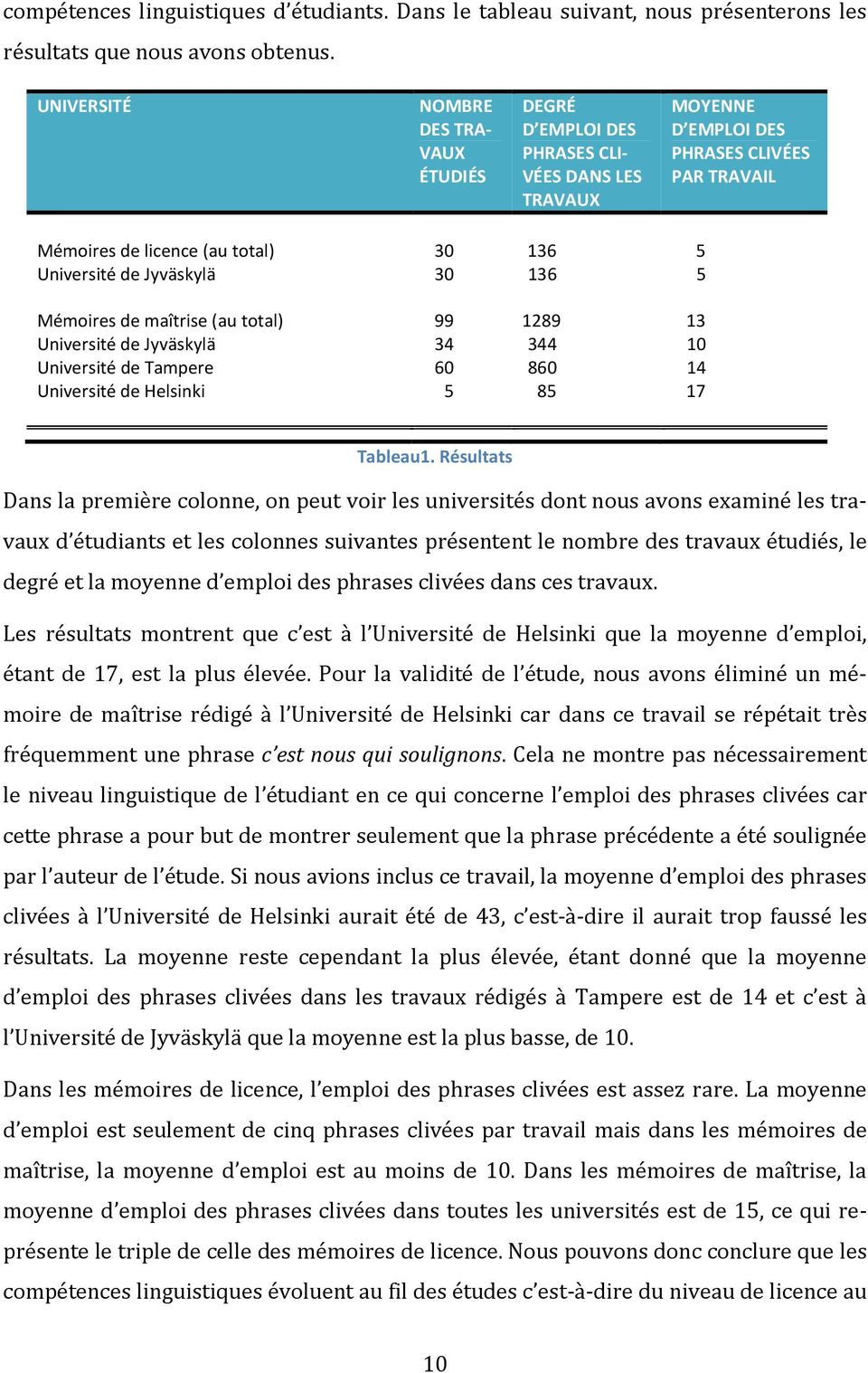 Jyväskylä 30 136 5 Mémoires de maîtrise (au total) 99 1289 13 Université de Jyväskylä 34 344 10 Université de Tampere 60 860 14 Université de Helsinki 5 85 17 Tableau1.