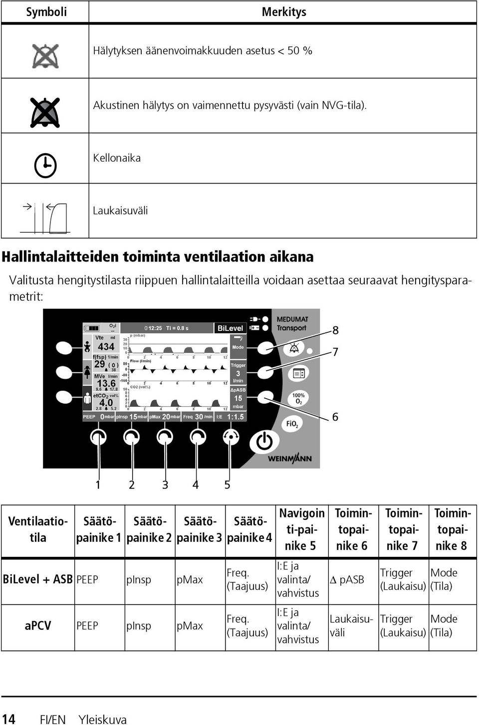 hengitysparametrit: Ventilaatiotila Säätöpainike 1 Säätöpainike 2 Säätöpainike 3 BiLevel + ASB PEEP pinsp pmax apcv PEEP pinsp pmax Säätöpainike 4 Freq. (Taajuus) Freq.