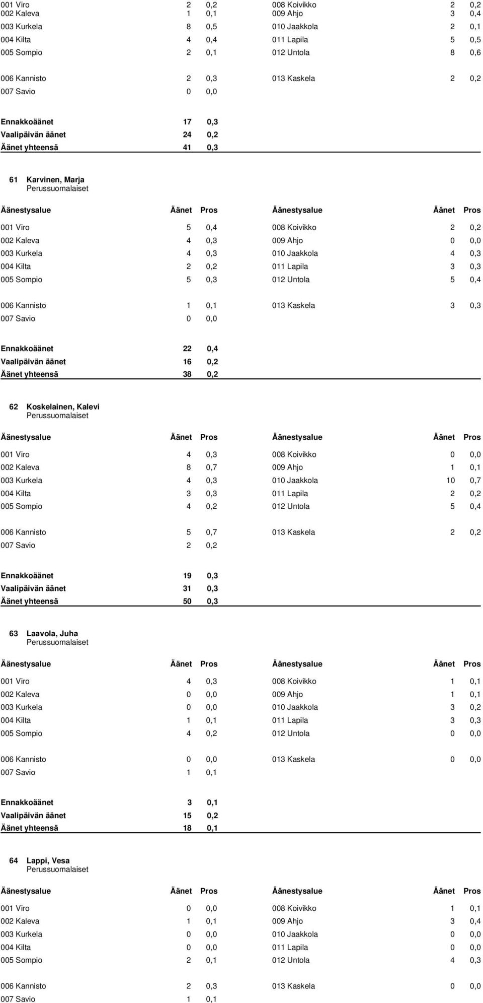 0,3 010 Jaakkola 4 0,3 004 Kilta 2 0,2 011 Lapila 3 0,3 005 Sompio 5 0,3 012 Untola 5 0,4 006 Kannisto 1 0,1 013 Kaskela 3 0,3 Ennakkoäänet 22 0,4 Vaalipäivän äänet 16 0,2 Äänet yhteensä 38 0,2 62