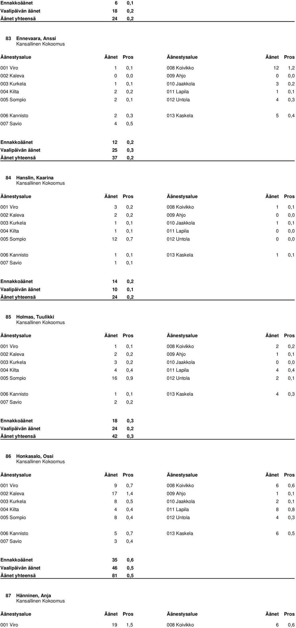 0,1 002 Kaleva 2 0,2 009 Ahjo 0 0,0 003 Kurkela 1 0,1 010 Jaakkola 1 0,1 004 Kilta 1 0,1 011 Lapila 0 0,0 005 Sompio 12 0,7 012 Untola 0 0,0 006 Kannisto 1 0,1 013 Kaskela 1 0,1 Ennakkoäänet 14 0,2