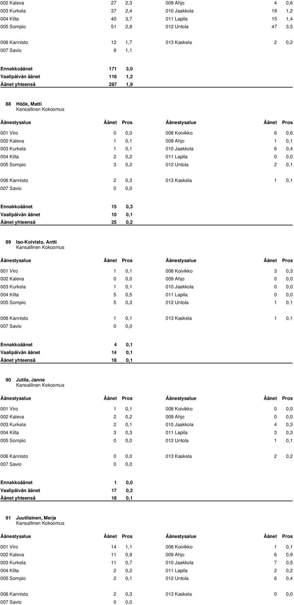 0,2 011 Lapila 0 0,0 005 Sompio 3 0,2 012 Untola 2 0,1 006 Kannisto 2 0,3 013 Kaskela 1 0,1 Ennakkoäänet 15 0,3 Vaalipäivän äänet 10 0,1 Äänet yhteensä 25 0,2 89 Iso-Koivisto, Antti 001 Viro 1 0,1
