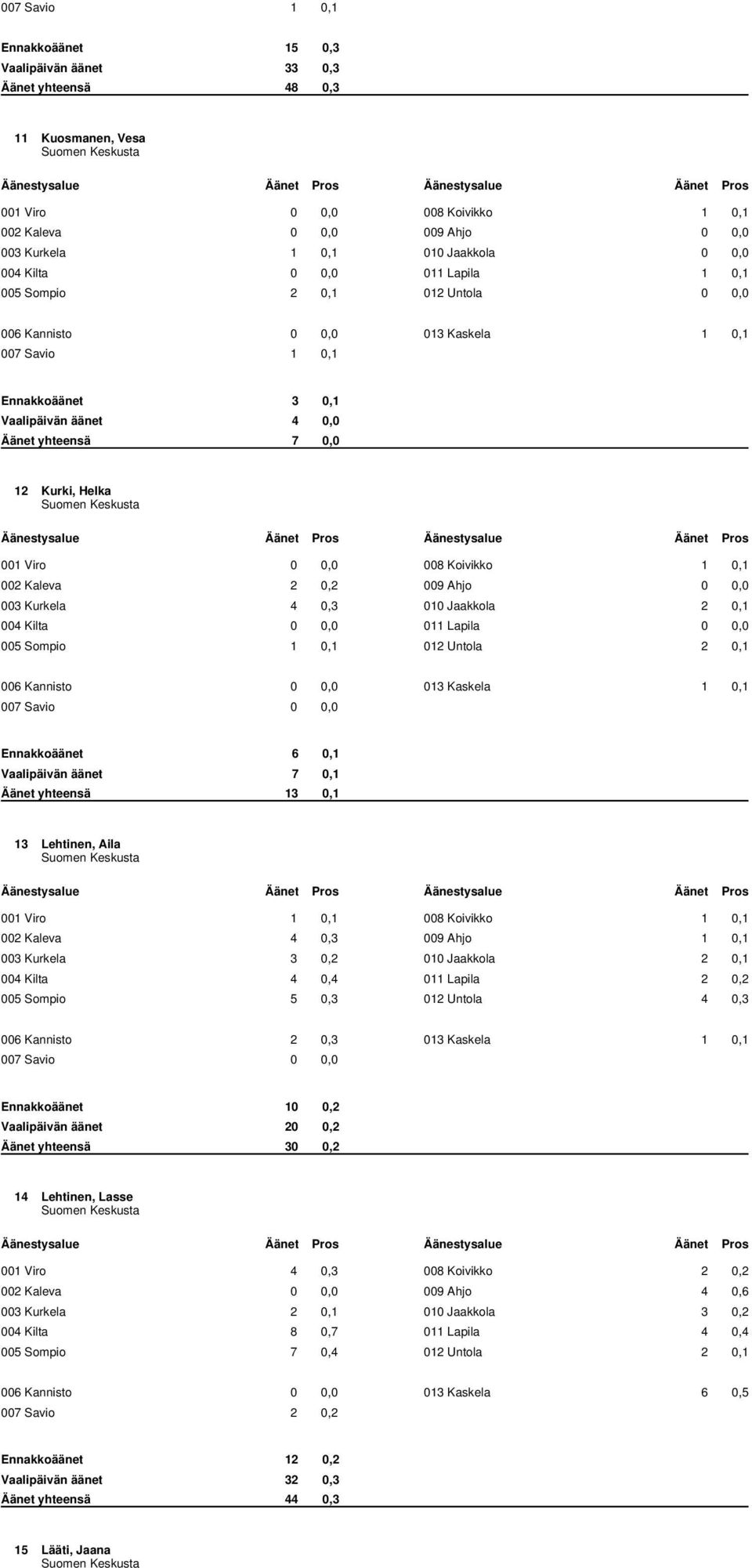 Koivikko 1 0,1 002 Kaleva 2 0,2 009 Ahjo 0 0,0 003 Kurkela 4 0,3 010 Jaakkola 2 0,1 004 Kilta 0 0,0 011 Lapila 0 0,0 005 Sompio 1 0,1 012 Untola 2 0,1 006 Kannisto 0 0,0 013 Kaskela 1 0,1
