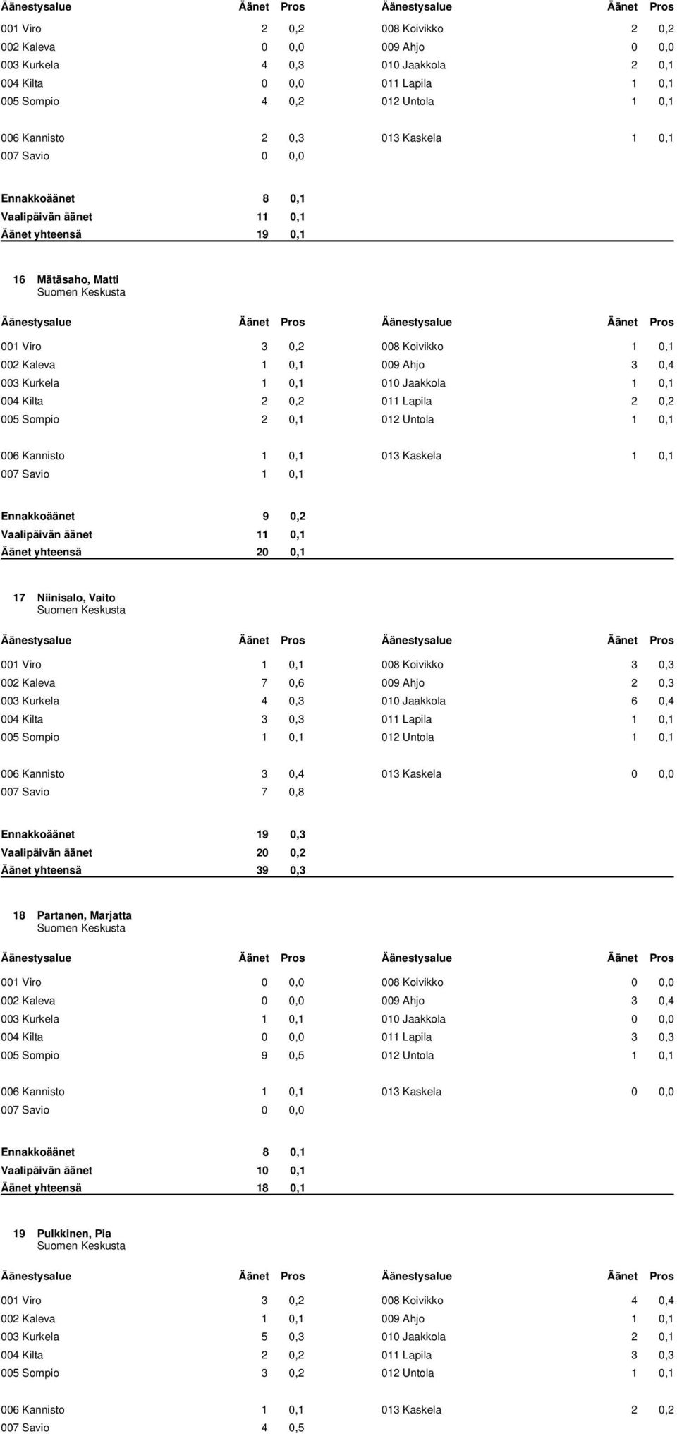 0,2 011 Lapila 2 0,2 005 Sompio 2 0,1 012 Untola 1 0,1 006 Kannisto 1 0,1 013 Kaskela 1 0,1 Ennakkoäänet 9 0,2 Vaalipäivän äänet 11 0,1 Äänet yhteensä 20 0,1 17 Niinisalo, Vaito Suomen Keskusta 001