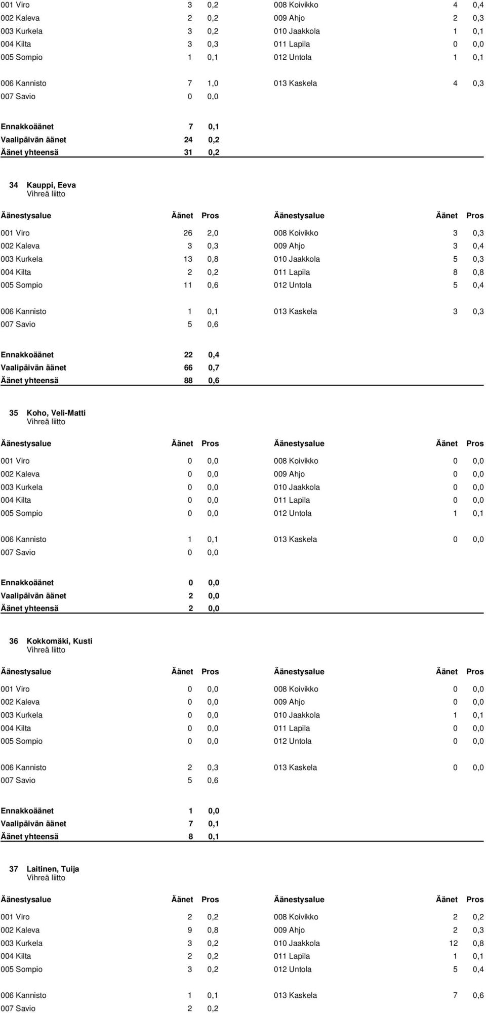 0,3 004 Kilta 2 0,2 011 Lapila 8 0,8 005 Sompio 11 0,6 012 Untola 5 0,4 006 Kannisto 1 0,1 013 Kaskela 3 0,3 007 Savio 5 0,6 Ennakkoäänet 22 0,4 Vaalipäivän äänet 66 0,7 Äänet yhteensä 88 0,6 35
