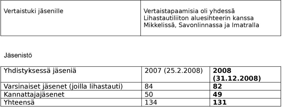 Yhdistyksessä jäseniä 2007 (25.2.2008) 2008 (31.12.