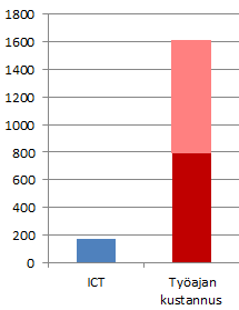 Esimerkki: koko Suomi Suhteutettuna em. laskelma koko Suomen potilastietojärjestelmän ICT-kustannuksiin ne ovat n. 170M /vuosi. Niiden käyttöön kuluva työnajankustannukset ovat n.