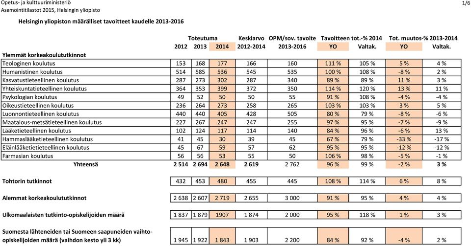 Ylemmät korkeakoulututkiot koulutus 153 168 177 166 160 111 % 105 % 5 % 4 % koulutus 514 585 536 545 535 100 % 108 % -8 % 2 % koulutus 287 273 302 287 340 89 % 89 % 11 % 3 % Yhteiskutatieteelli