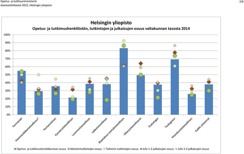 2 1 Opetus- ja tutkimushkiökua osuus Maisteritutkitoj osuus